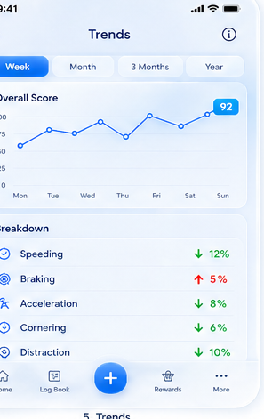 Trend visibility that supports intervention